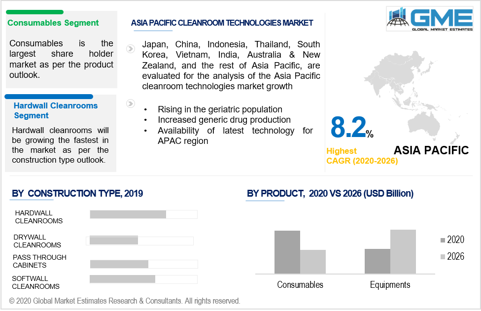 Cleanroom Technologies Market